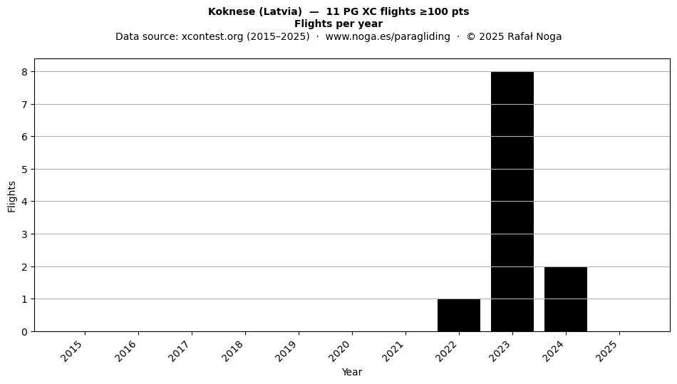 Flights per year