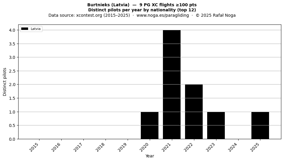 Distinct pilots per year