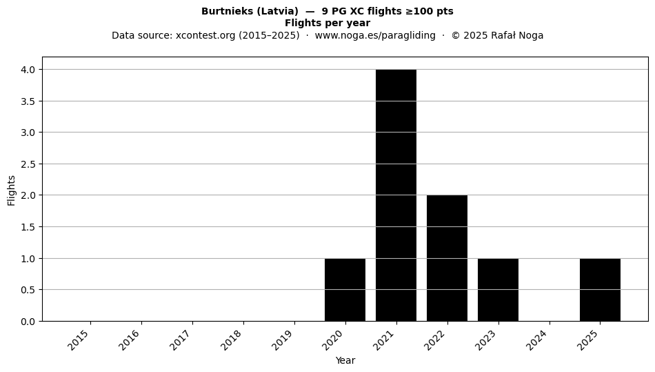 Flights per year