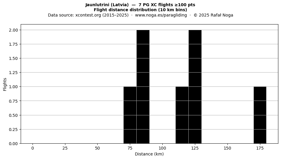 Flight distance