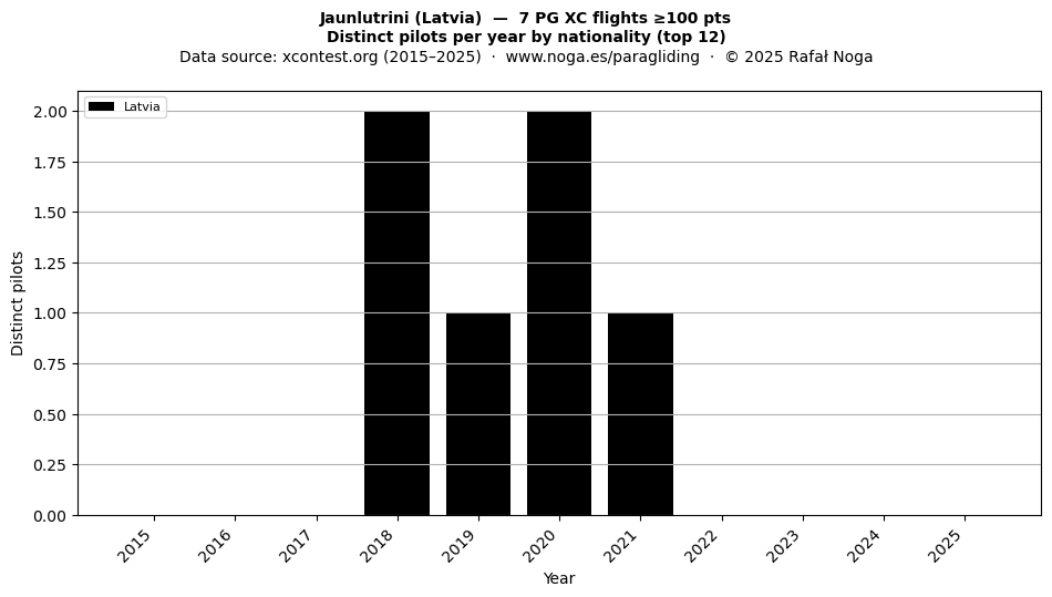 Distinct pilots per year