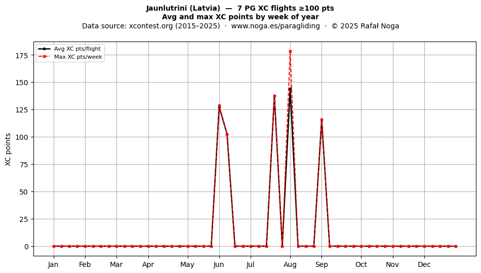 XC points by week