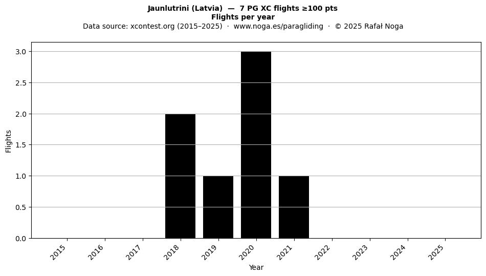 Flights per year