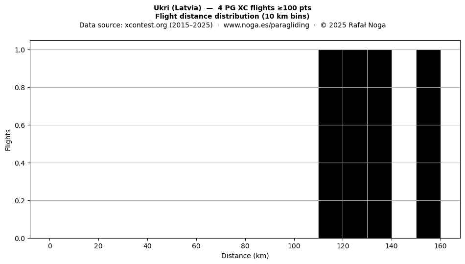 Flight distance