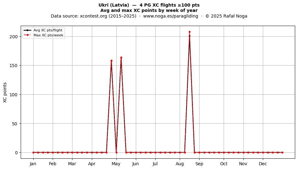 XC points by week