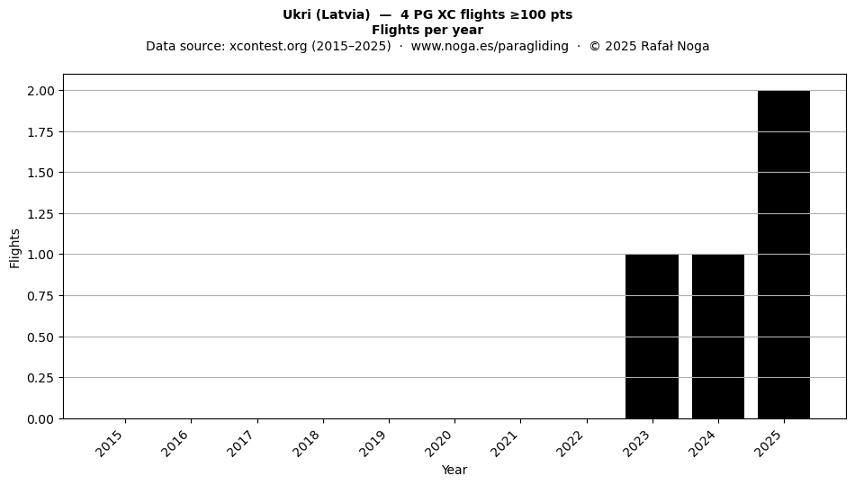 Flights per year