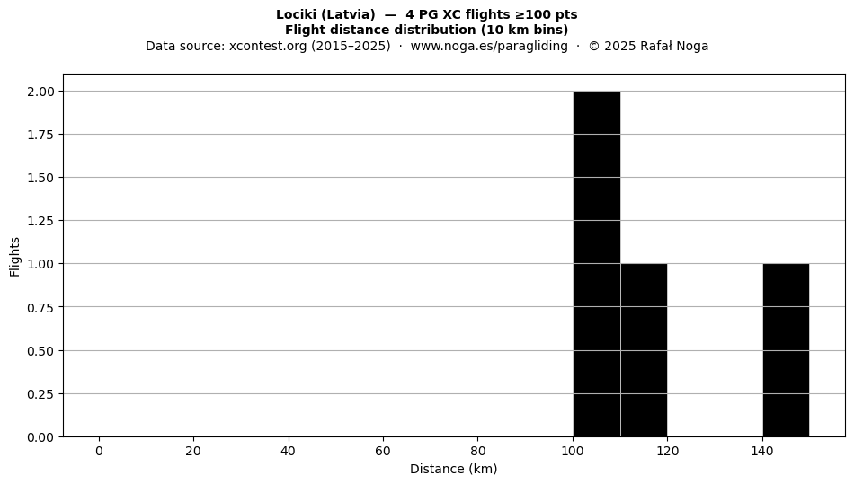 Flight distance