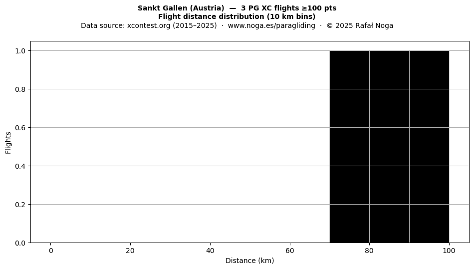 Flight distance