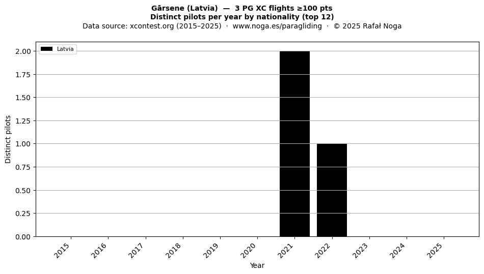 Distinct pilots per year