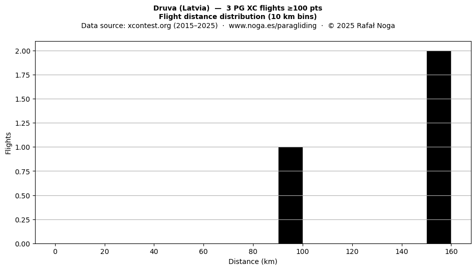 Flight distance