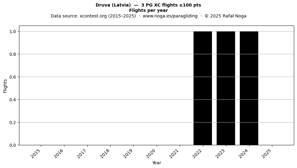 Flights per year
