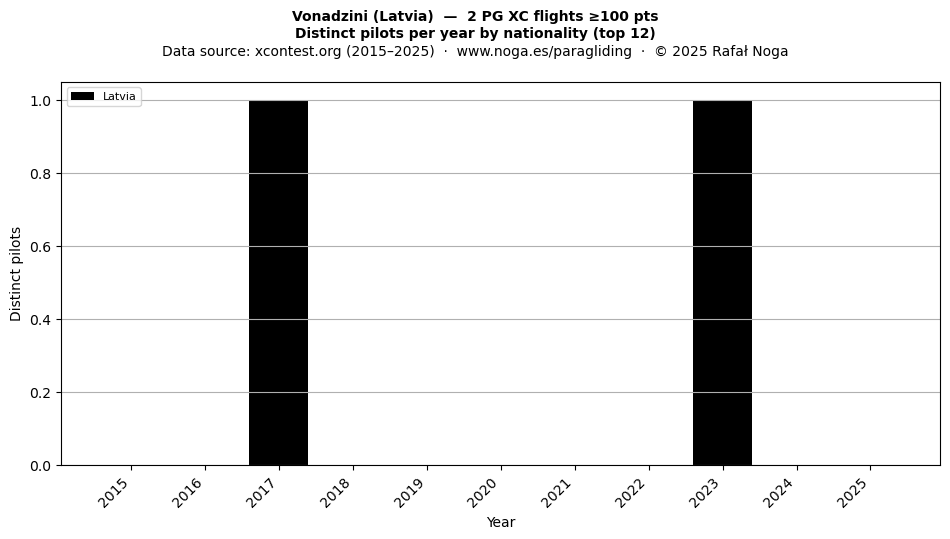 Distinct pilots per year