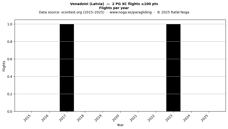 Flights per year