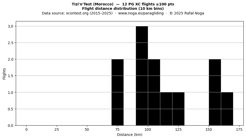 Flight distance
