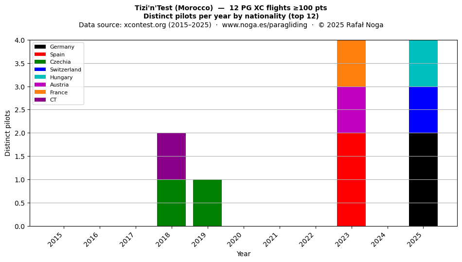 Distinct pilots per year