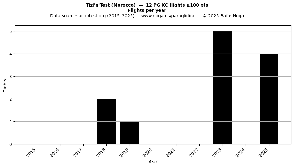 Flights per year