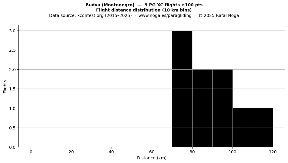 Flight distance