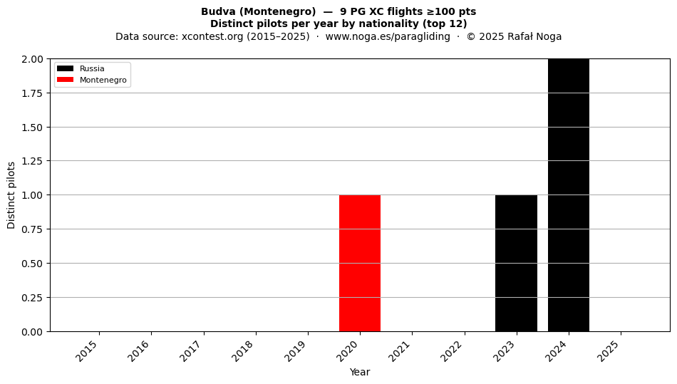 Distinct pilots per year