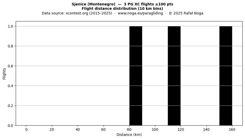 Flight distance