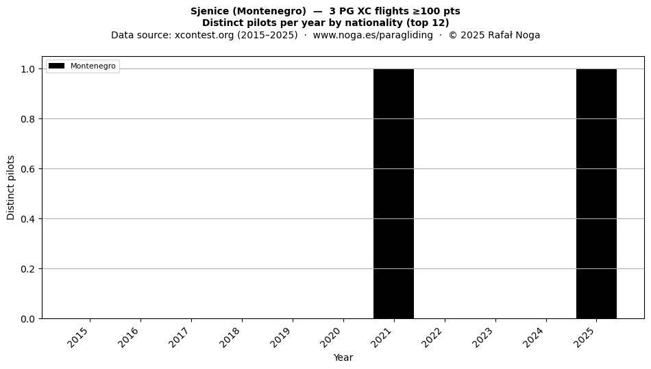 Distinct pilots per year