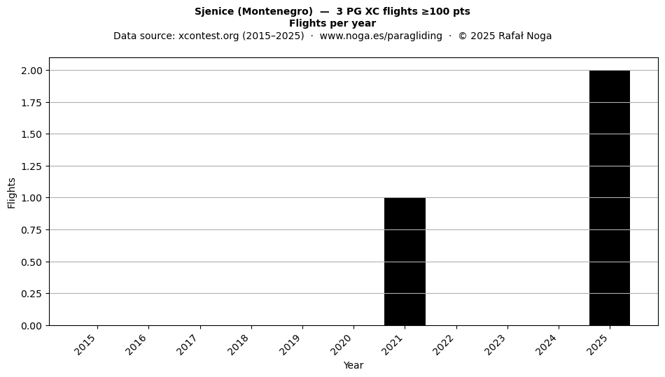 Flights per year