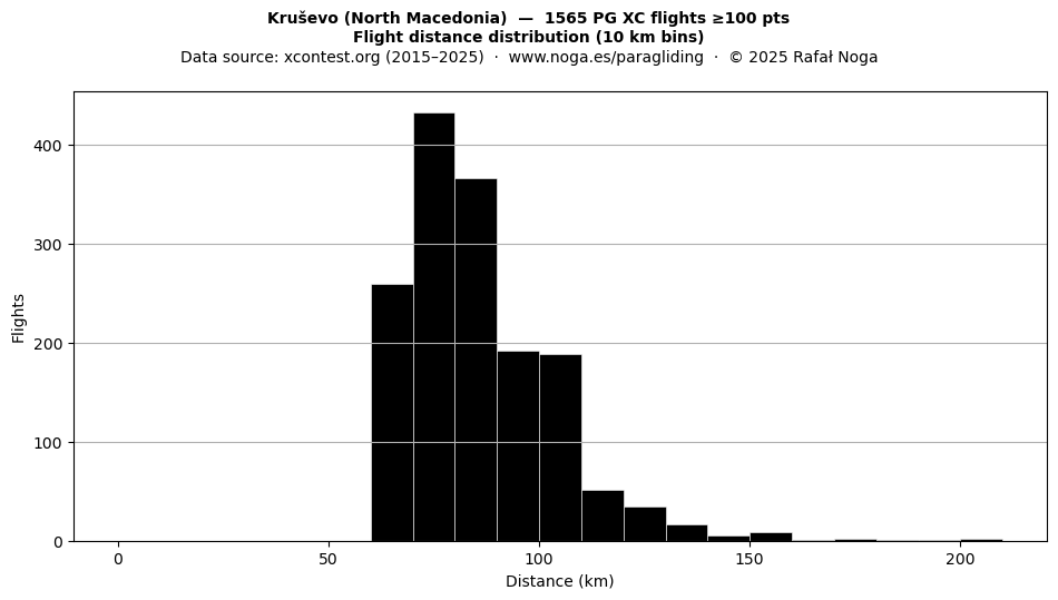 Flight distance