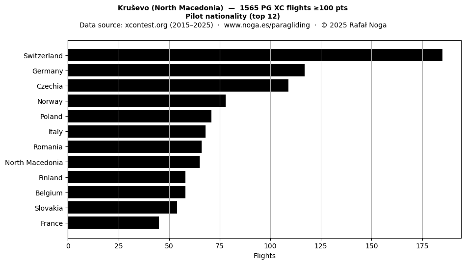 Pilot nationality