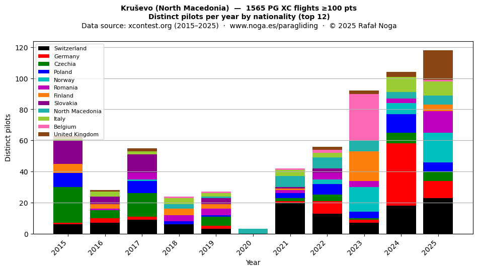Distinct pilots per year