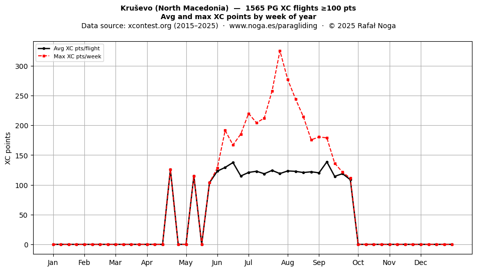 XC points by week