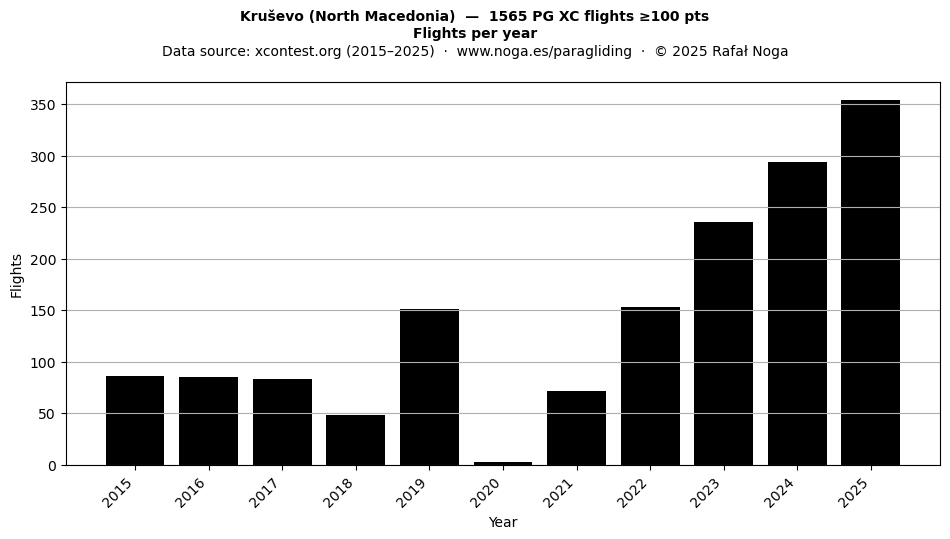 Flights per year
