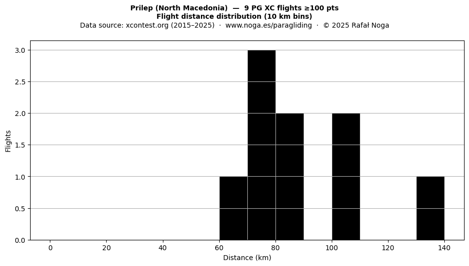 Flight distance