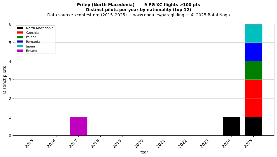 Distinct pilots per year