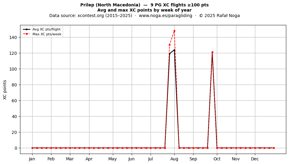 XC points by week