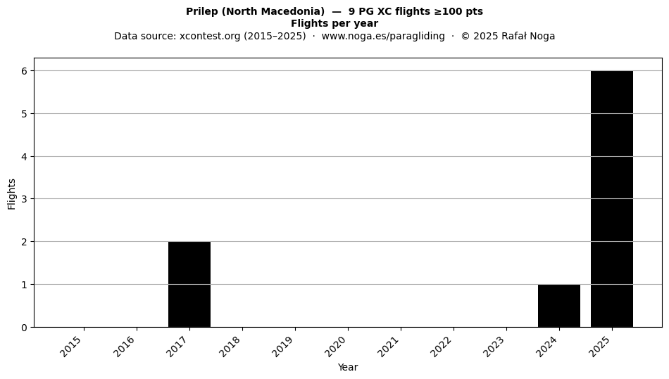 Flights per year