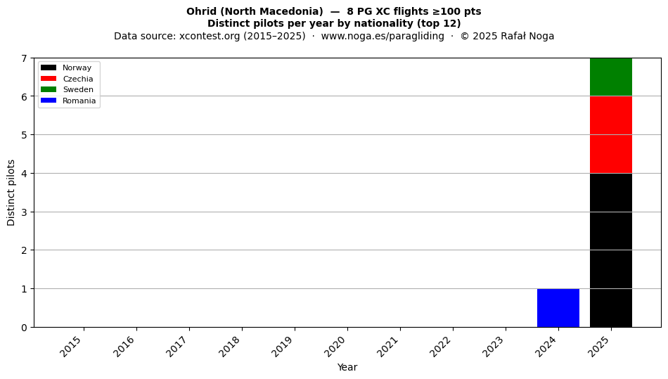 Distinct pilots per year