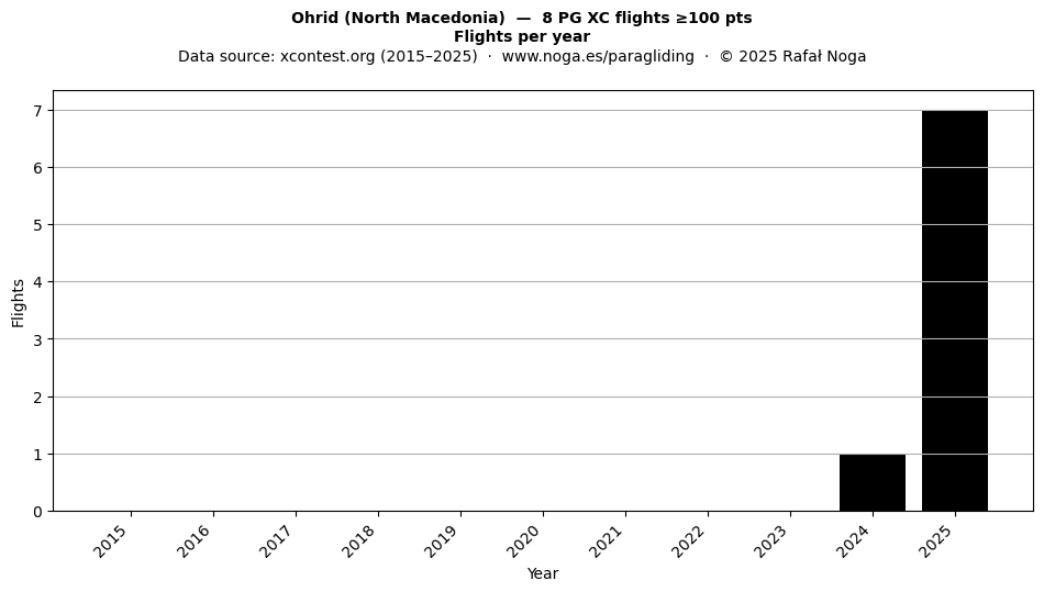 Flights per year