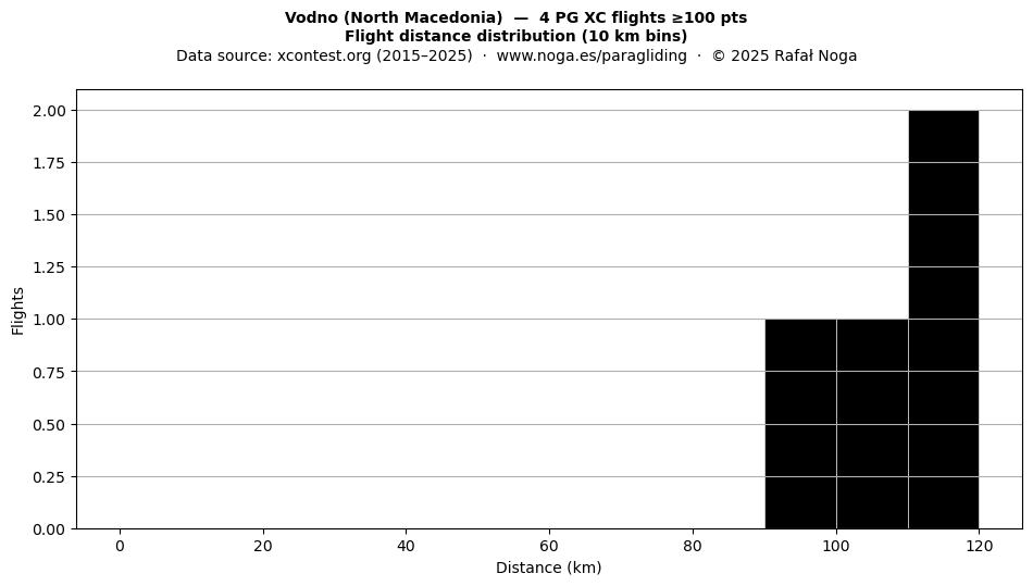 Flight distance