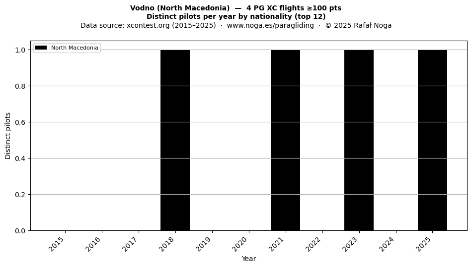 Distinct pilots per year