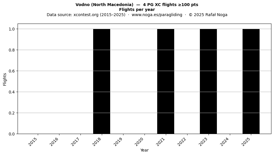 Flights per year