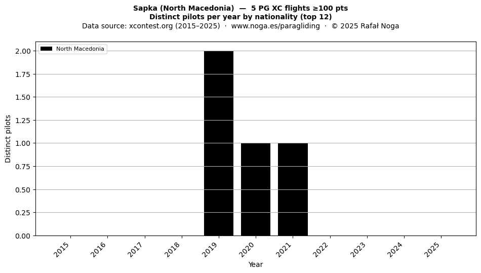Distinct pilots per year