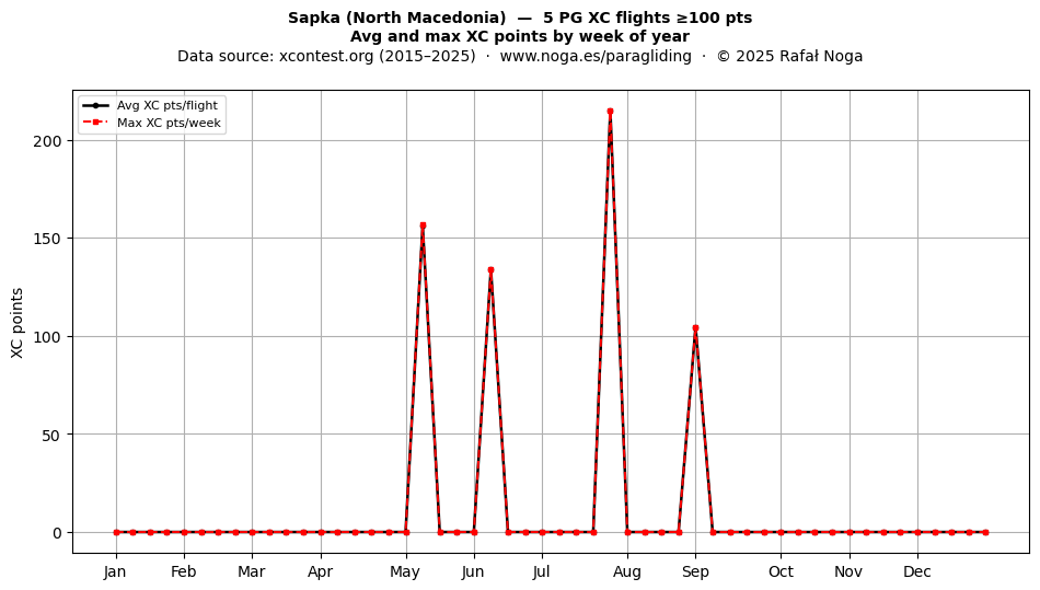 XC points by week