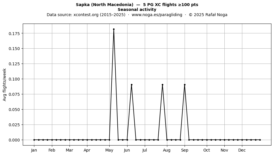 Seasonal activity
