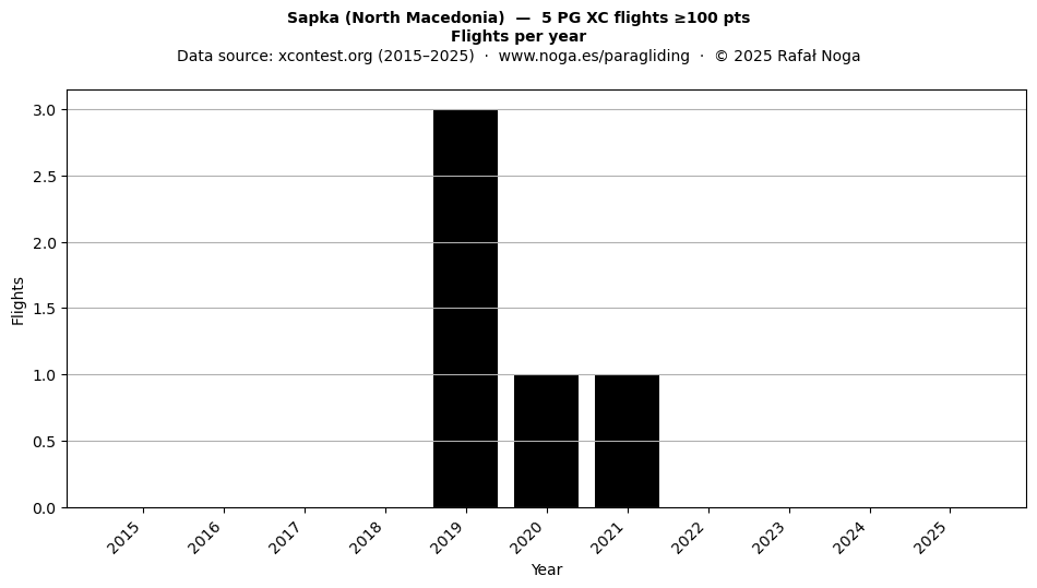 Flights per year