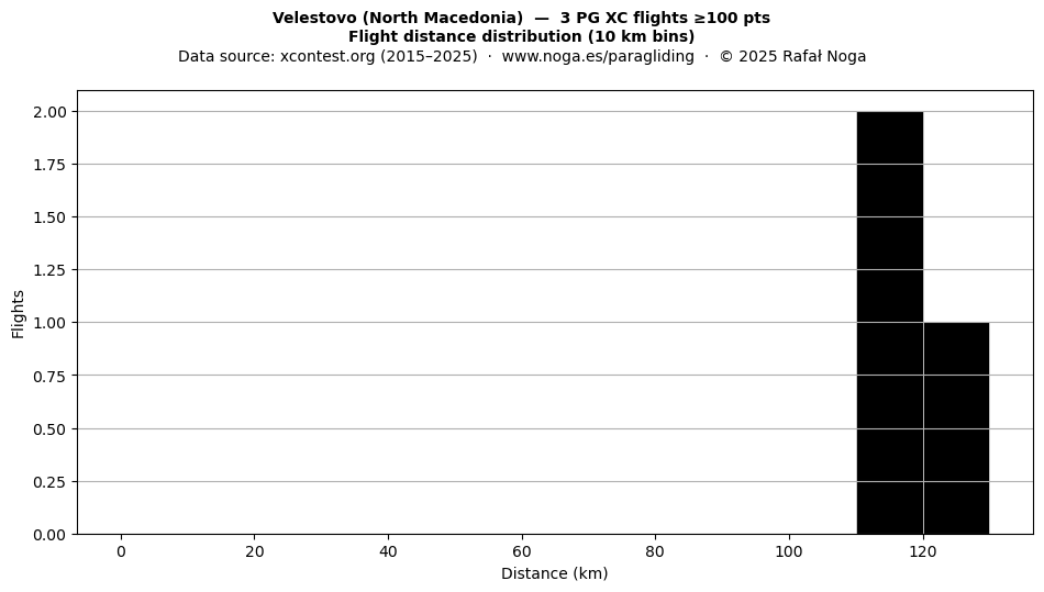 Flight distance