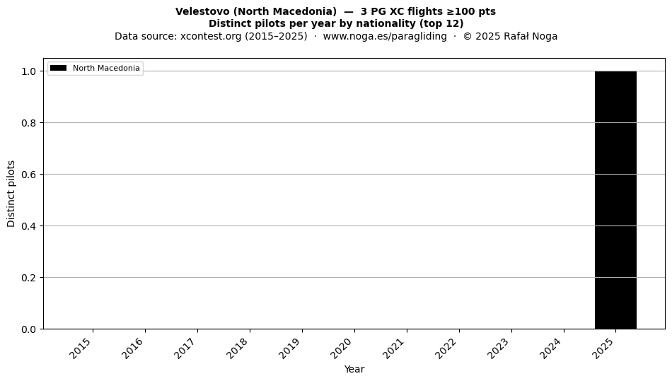 Distinct pilots per year