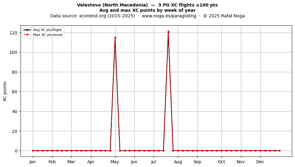 XC points by week