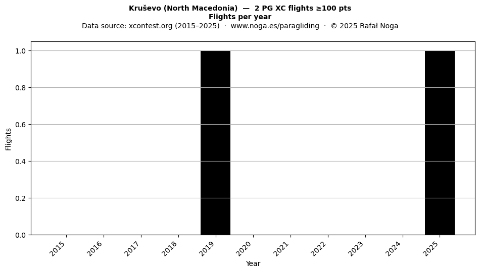 Flights per year