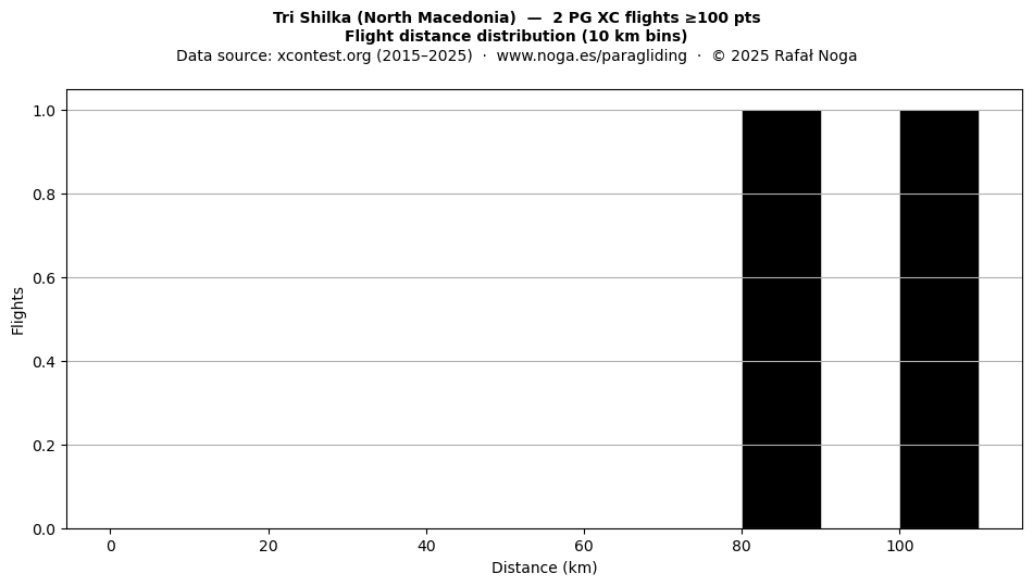 Flight distance