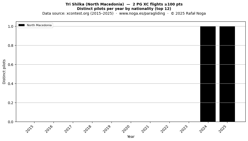 Distinct pilots per year