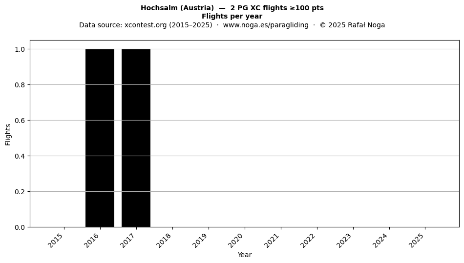 Flights per year